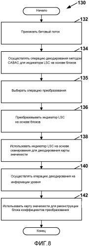 Вывод позиции в порядке сканирования последнего значимого коэффициента преобразования при кодировании видеосигнала (патент 2576590)