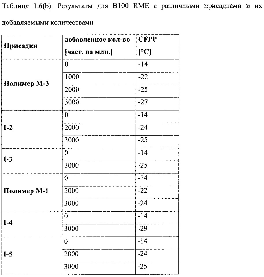 Улучшитель текучести на холоде, имеющий широкую применимость в дизельном минеральном топливе, биодизеле и их смесях (патент 2656213)
