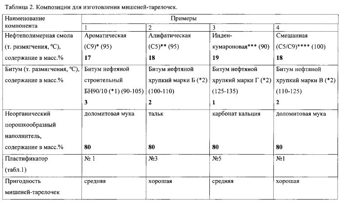 Способ модификации нефтеполимерных смол (патент 2568116)