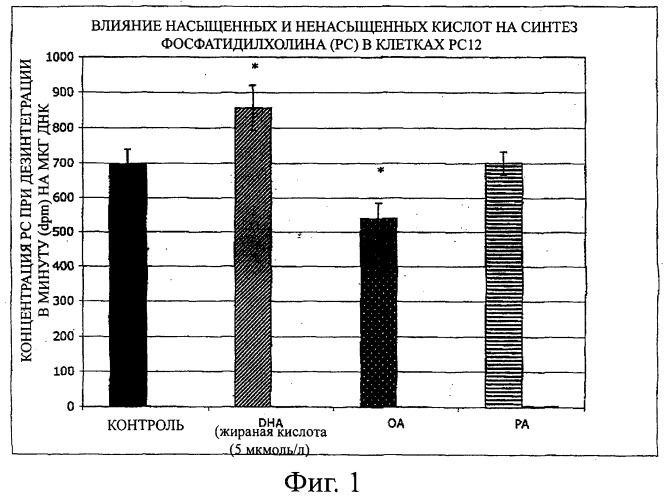 Композиции, содержащие pufa и/или уридин, и способы их применения (патент 2429851)