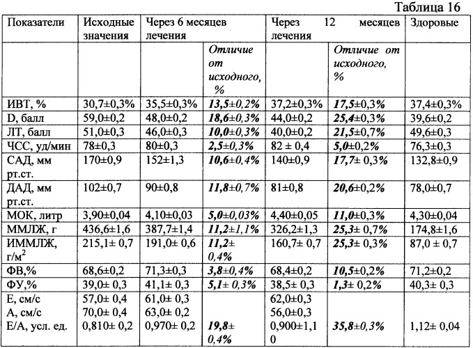 Способ повышения эффективности краткосрочной и среднесрочной антигипертензивной терапии и снижения гипертрофии левого желудочка у больных с артериальной гипертензией 2-й стадии 2-й степени риск 3 (патент 2463043)