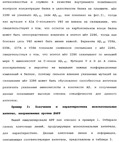 Способы лечения болезни альцгеймера с использованием антител, направленных против пептида амилоида-бета, и их композиций (патент 2353389)