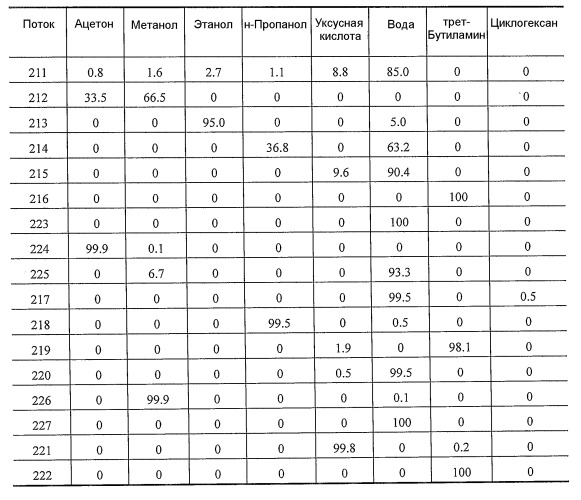 Способ отделения побочных продуктов в водной фазе синтеза фишера-тропша (патент 2480445)