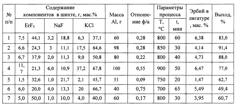 Способ получения лигатуры алюминий-эрбий (патент 2654222)