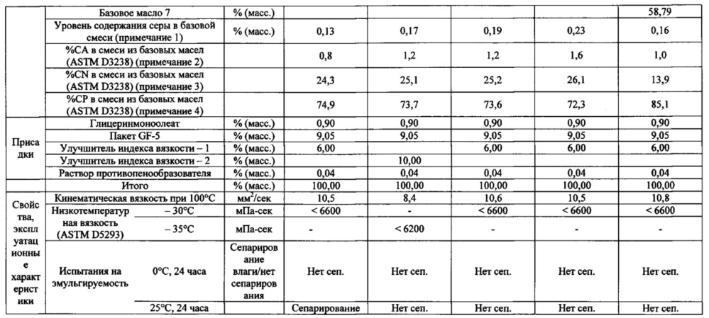 Композиция смазочного масла для двигателей внутреннего сгорания (патент 2635555)