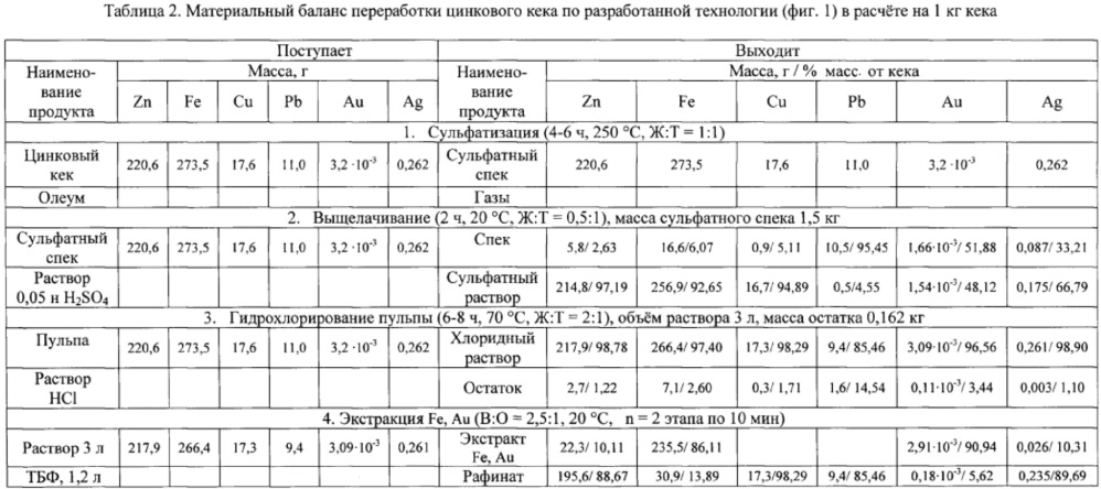 Способ переработки цинкового кека (патент 2620418)