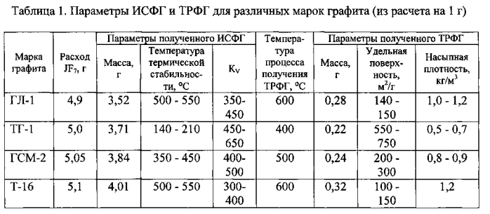 Способ получения терморасширенного фторированного графита (патент 2580737)