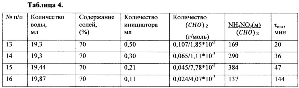 Термогазохимический бинарный состав и способ применения для обработки призабойной и удаленной зон нефтегазоносного пласта (патент 2637259)