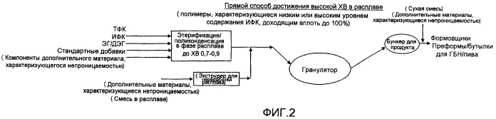 Способ получения полимеров сложных сополиэфиров для прозрачных однослойных контейнеров, демонстрирующих улучшенные характеристики газонепроницаемости (патент 2450035)