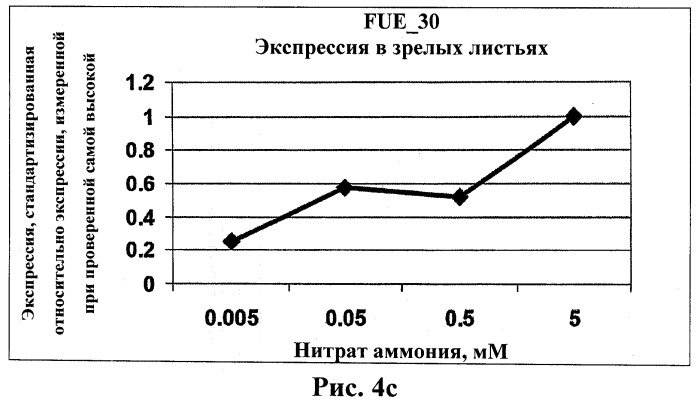 Изолированные полипептиды, кодирующие их полинуклеотиды, экспрессирующие их трансгенные растения и способы их использования (патент 2487166)