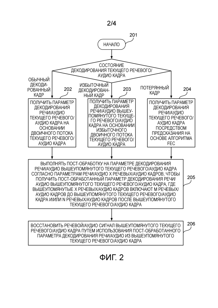 Способ и устройство декодирования битового потока речи/аудио (патент 2644512)