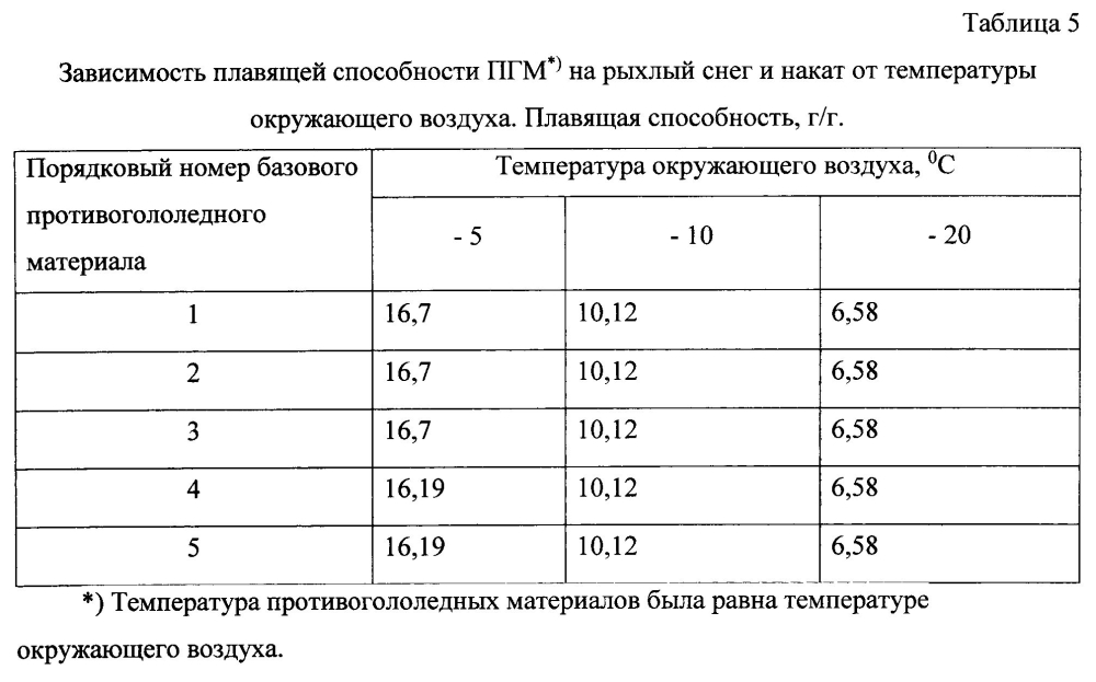 Способ получения твердого противогололедного материала на основе пищевой поваренной соли и кальцинированного хлорида кальция (варианты) (патент 2597119)