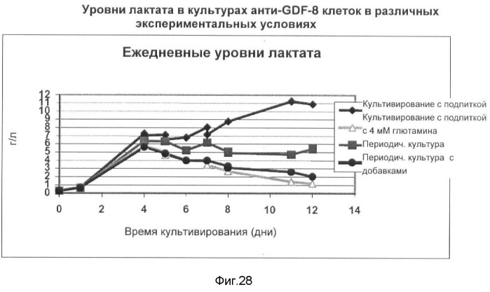 Получение рекомбинантного белка pфно-lg (патент 2458988)