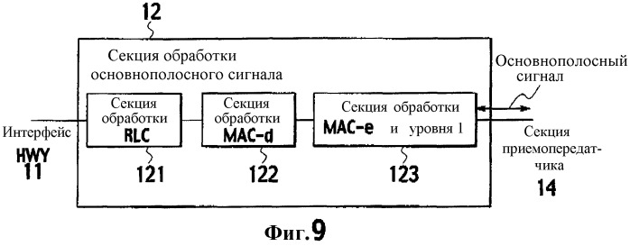 Способ управления скоростью передачи, мобильная станция, базовая радиостанция и контроллер радиосети (патент 2323534)