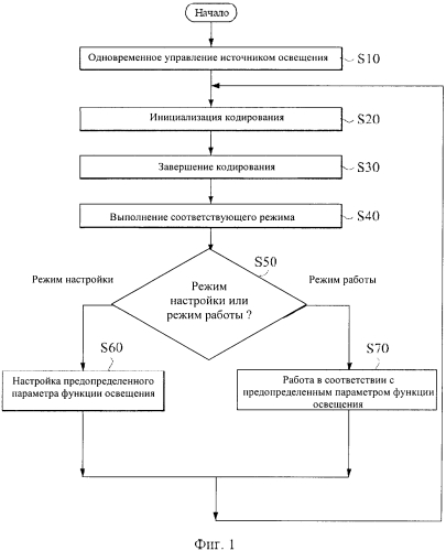 Способ и устройство для регулируемого управления светом (патент 2573600)