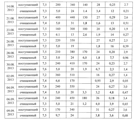 Установка очистки хозяйственно-бытовых сточных вод (патент 2537611)