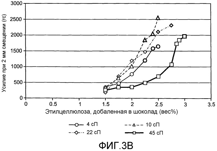Шоколадные композиции, содержащие этилцеллюлозу (патент 2524097)