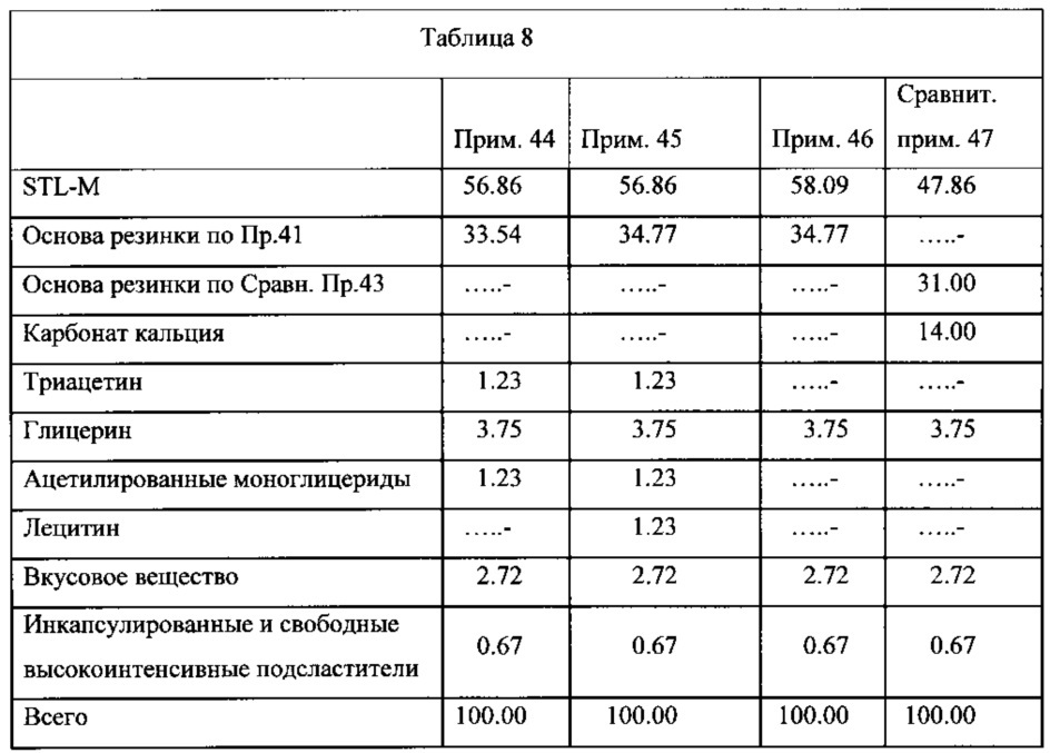 Основа жевательной резинки (варианты) (патент 2662283)