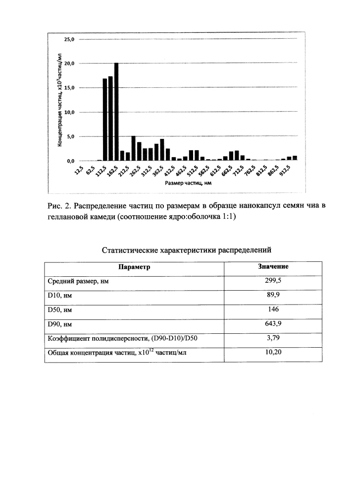 Способ получения нанокапсул семян чиа (salvia hispanica) в геллановой камеди (патент 2633747)