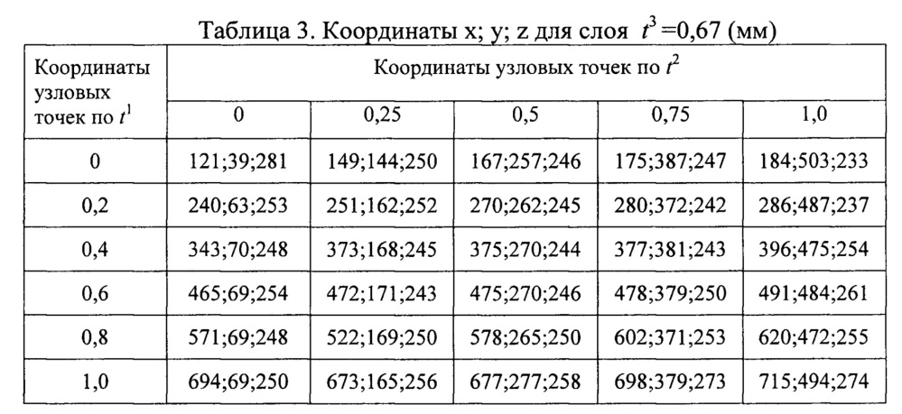 Экспериментальный способ параметризации трехмерных тел сложной геометрии (патент 2665499)