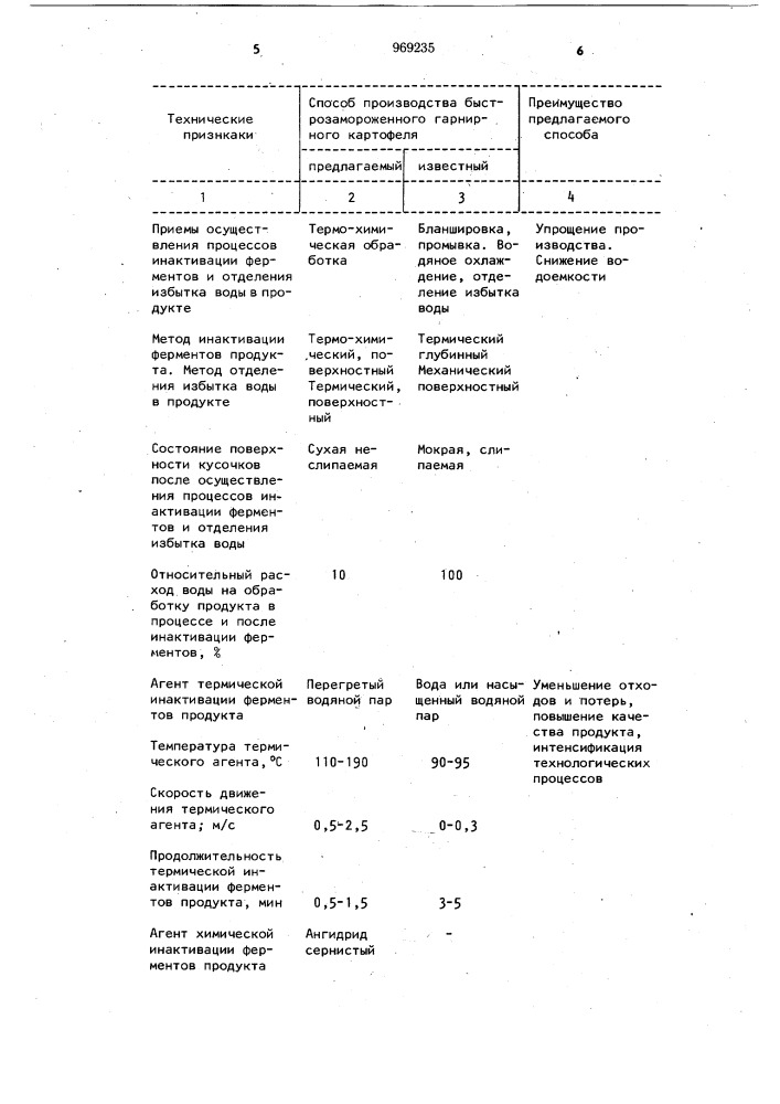 Способ производства быстрозамороженного гарнирного картофеля (патент 969235)