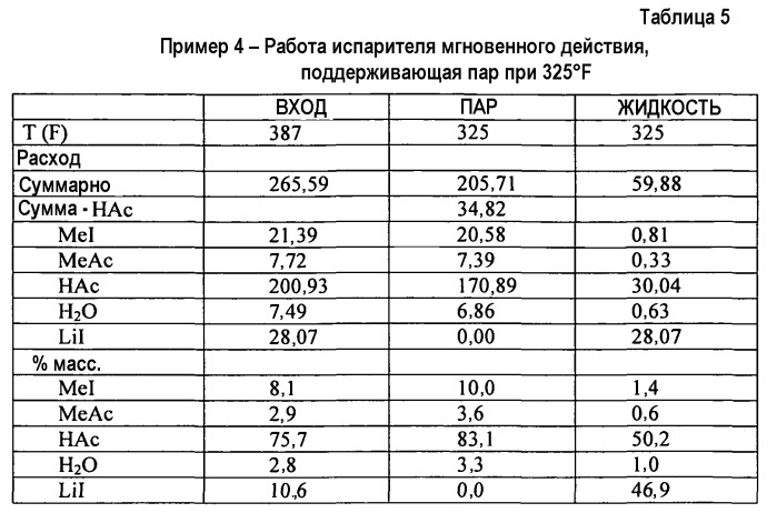Способ и установка для карбонилирования метанола с обогащенным уксусной кислотой потоком мгновенного испарения (патент 2508162)