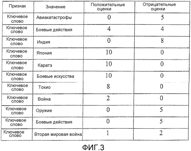 Основанное на профиле извлечение содержимого для систем средств выдачи рекомендаций (патент 2577189)