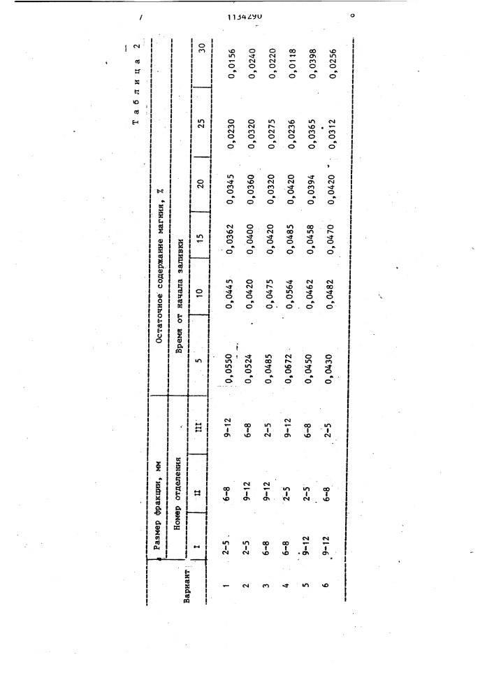 Способ модифицирования чугуна в литейной форме (патент 1134290)
