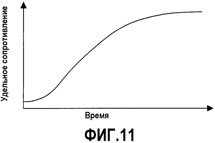 Устройство и способ для измерения удельного сопротивления флюидов (патент 2398963)