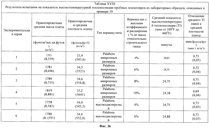 Легкие, гипсовые панели с пониженной плотностью и установленной степенью огнестойкости (патент 2558057)