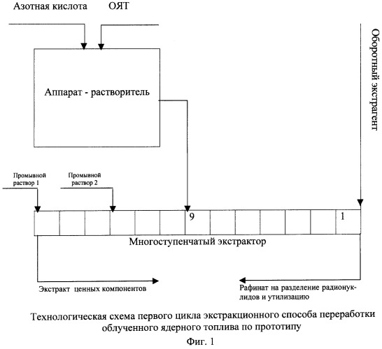 Способ отделения ценных компонентов, содержащихся в твердофазном продукте радиоактивных материалов, от примесей (патент 2253159)