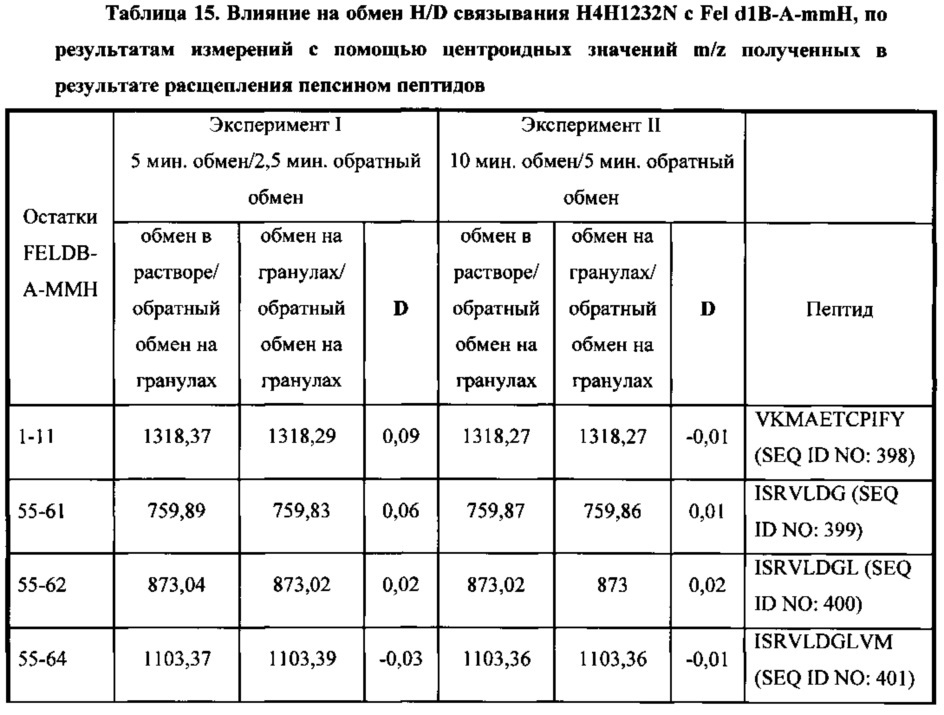 Человеческие антитела к fel d1 и способы их применения (патент 2658491)