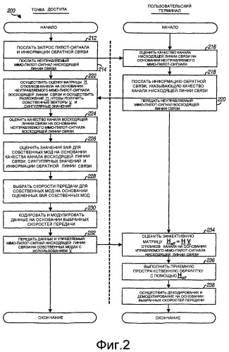 Выбор скорости передачи для собственного управления в mimo-системе связи (патент 2406228)