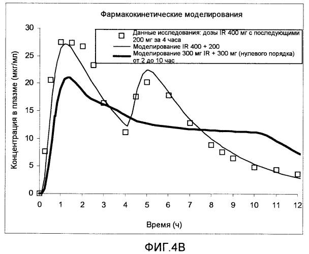 Режим дозирования ибупрофена с немедленным высвобождением и замедленным высвобождением (патент 2462242)