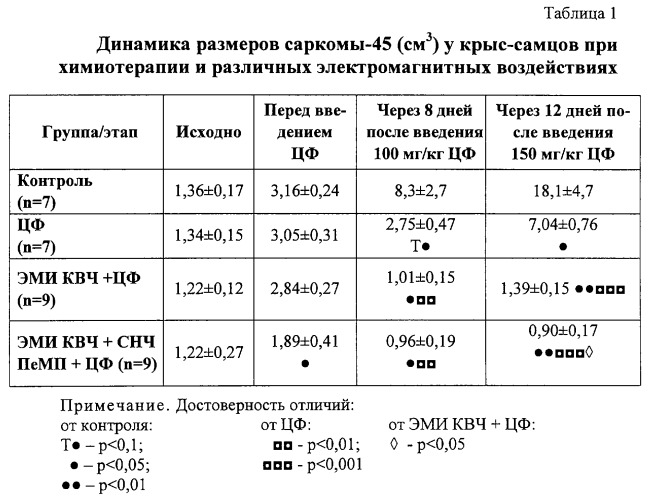 Способ лечения злокачественных новообразований в эксперименте (патент 2286811)