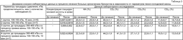 Пенно-солодковая ванна (патент 2421204)