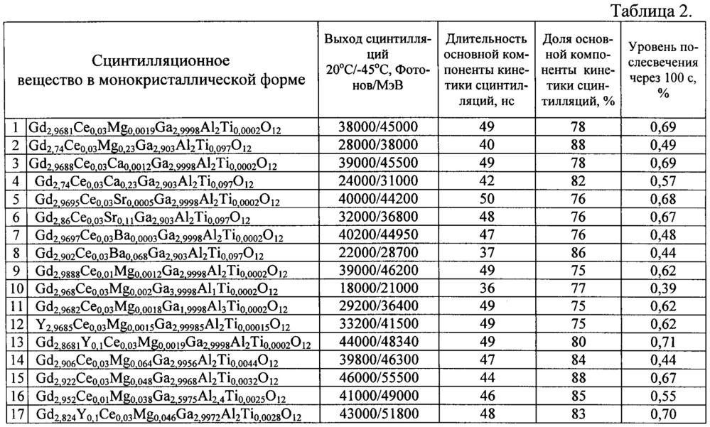 Монокристалл со структурой граната для сцинтилляционных датчиков и способ его получения (патент 2646407)