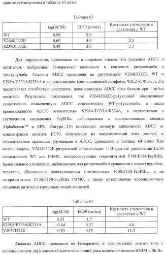 Антитело, содержащее fc-вариантную часть (варианты), фармацевтическая композиция, содержащая антитело, и способ лечения млекопитающего (патент 2390527)