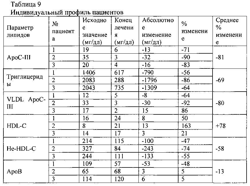 Модулирование экспрессии аполипопротеина с-iii (аросiii) у людей с дефицитом липопротеинлипазы (lpld) (патент 2661781)