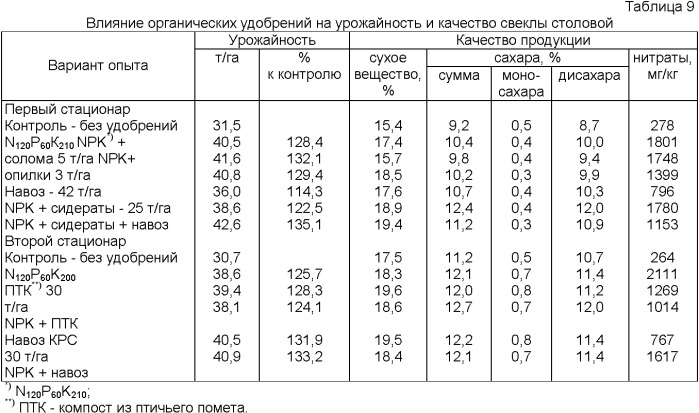 Способ возделывания столовых сортов свеклы, преимущественно в системе капельного орошения (патент 2356205)