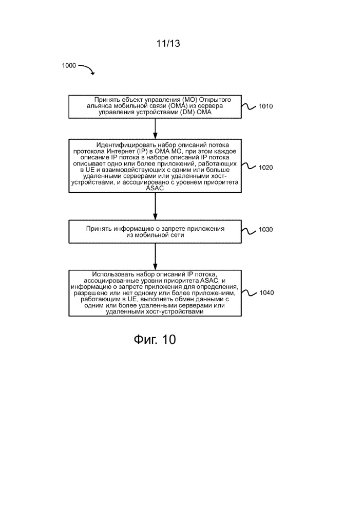 Использование объекта управления oma для поддержки зависящего от приложений управления заторами в мобильных сетях (патент 2643449)