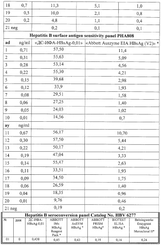 Иммуноферментная тест-система для определения поверхностного антигена вируса гепатита в и способ определения поверхностного антигена вирусного гепатита в (патент 2325655)
