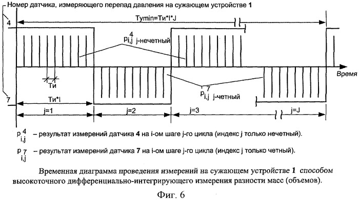 Способ высокоточного дифференциально-интегрирующего измерения разности масс (объемов) жидких и газообразных сред на основе сужающих устройств (патент 2411457)