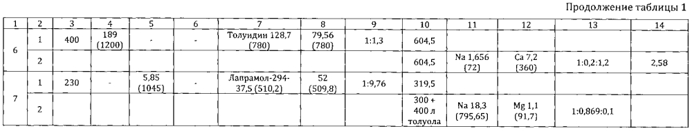 Способ получения смешанных барийсодержащих алкоголятов (патент 2603771)