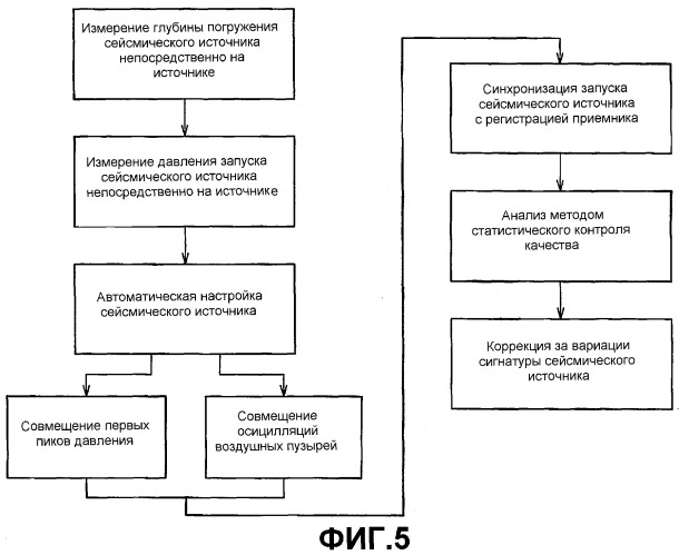 Способы и устройства управления источником для скважинной сейсморазведки (патент 2358291)
