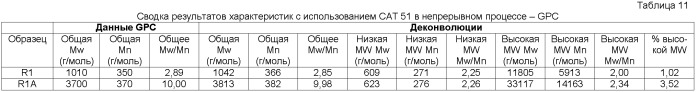 Сополимеры этилена с низкой молекулярной массой, способы получения и их применение (патент 2433144)