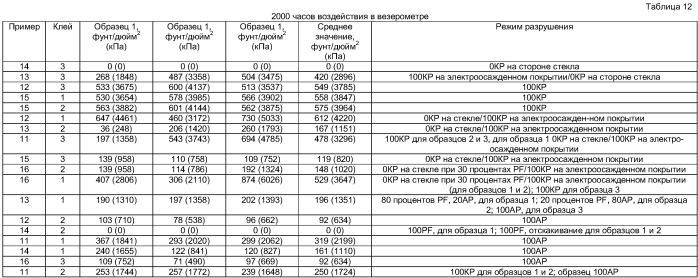 Изделия из стекла с покрытием (патент 2417172)