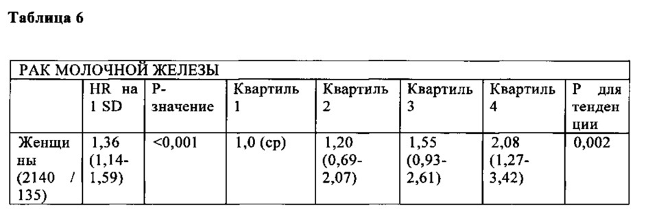 Способ прогнозирования риска развития злокачественного новообразования или диагностики злокачественного новообразования у особи женского пола (патент 2642623)