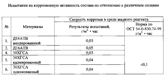 Противогололедная жидкость для взлетно-посадочных полос аэродромов (патент 2556675)