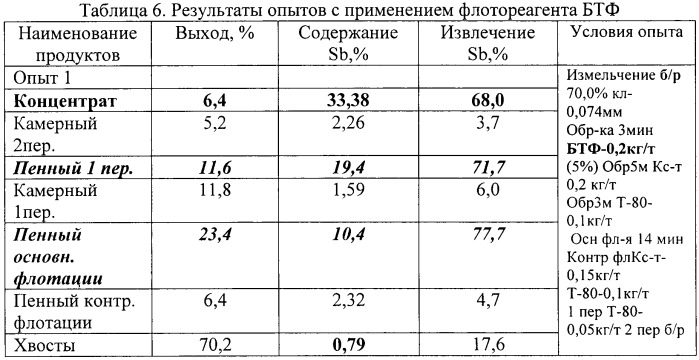 Способ обогащения сурьмяных руд и линия для его осуществления (патент 2425159)